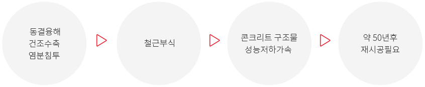 동결융해, 건조수축, 염분침투 →  철근부식 →  콘크리트 구조물 성능저하가속 →  약 50년후 재시공필요