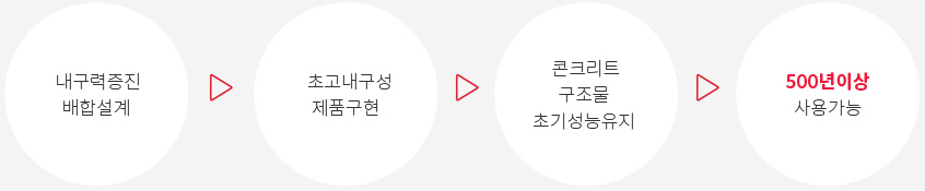 내구력증진 배합설계  → 초고내구성 제품구현  →  콘크리트 구조물 초기성능유지  → 500년이상 사용가능